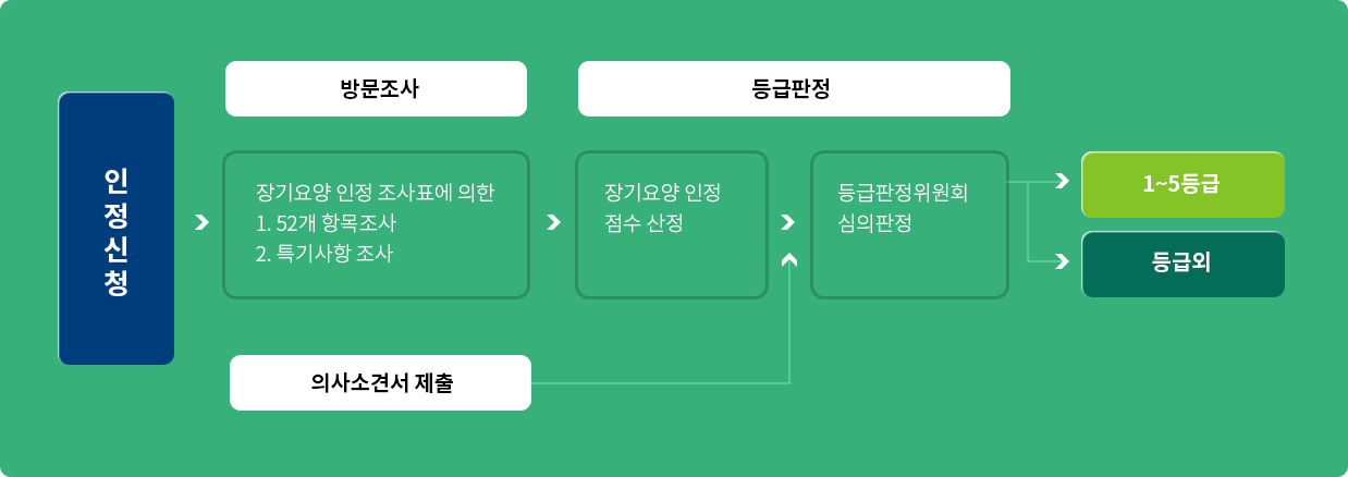 요양등급판정 신청절차 이미지